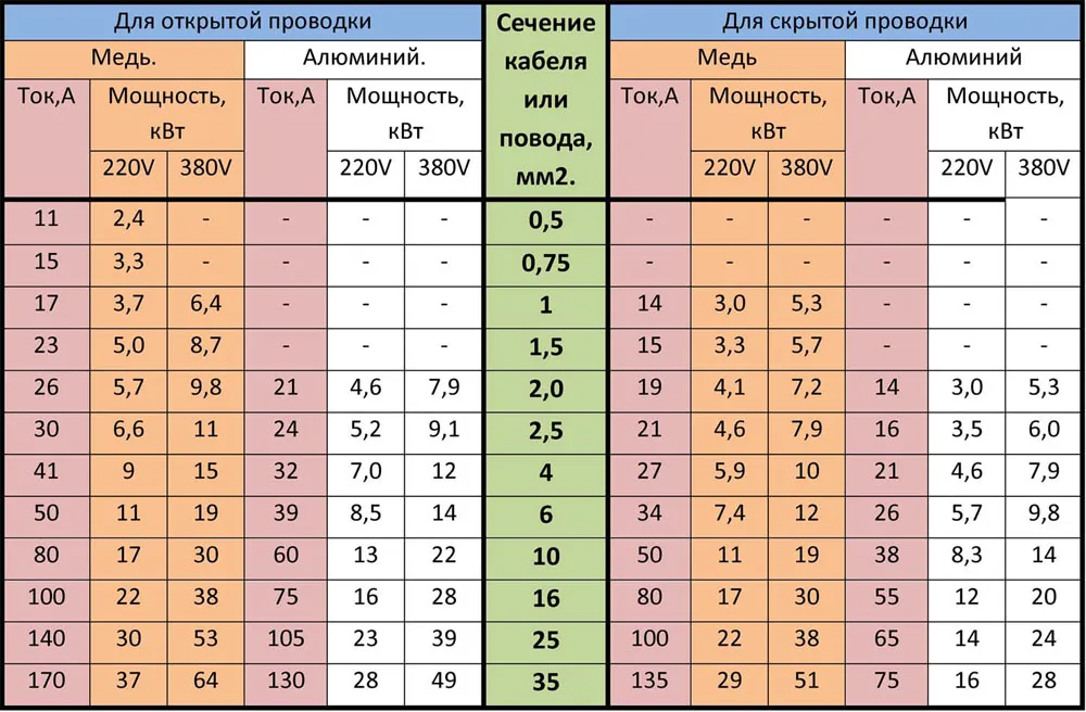 Таблица сечений кабелей по мощности и токовой нагрузке Таблица сечений кабелей по мощности и токовой нагрузке