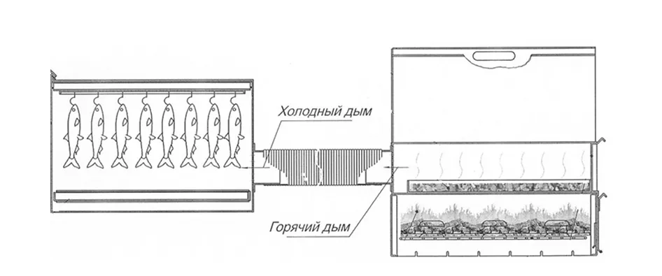 Процесс копчения