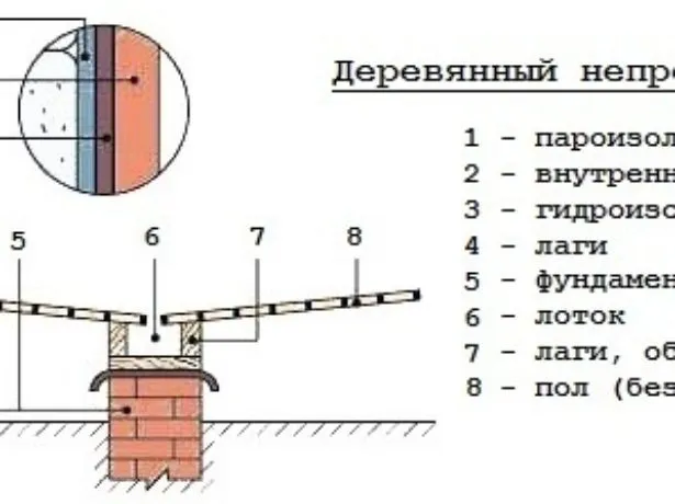 Не протекающие полы в бане