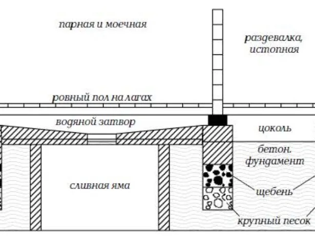 Схема проливного пола со сливом