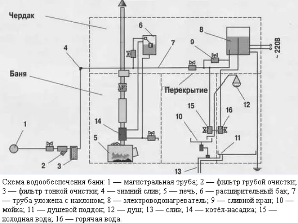 Канализация в бане