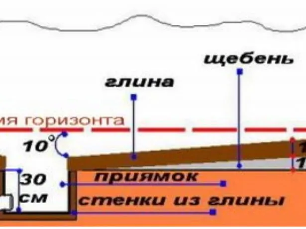 Устройство приямка с гидрозатвором