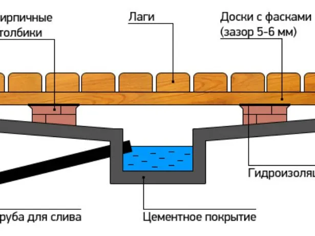 Протекающие полы со сливом