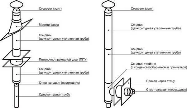 Примерная схема прохода трубы дымохода через стену и кровлю