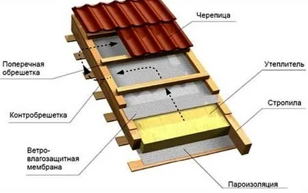 гидроизоляция кровли для бани