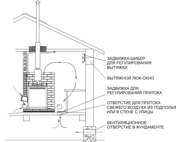 Вентиляция в бане