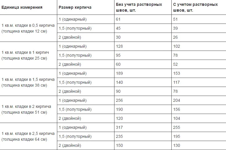 Расход кирпича