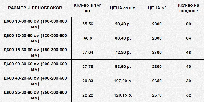 Количество и стоимость блоков