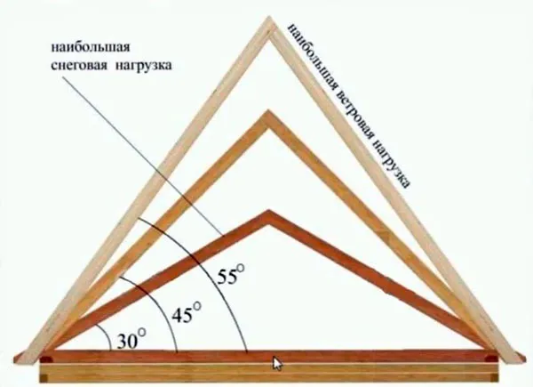 Каким должен быть наклон крыши