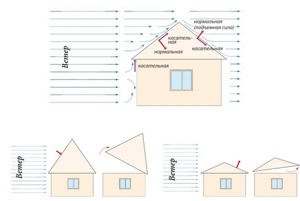 Как влияет ветровая нагрузка на уклон кровли