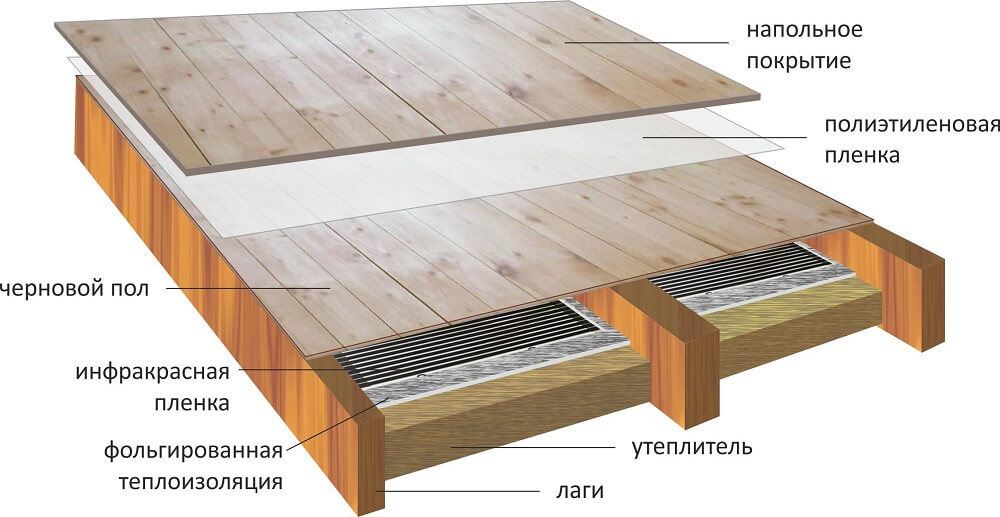 Теплый пол на деревянный пол: виды и ...