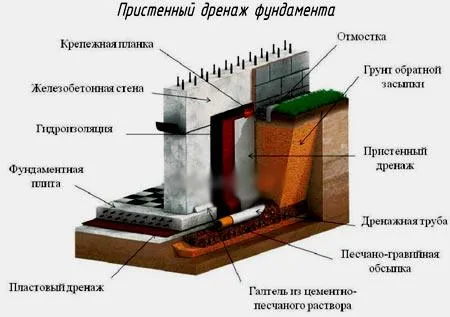 дренаж фундамента