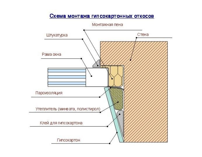 Оконные откосы из гипсокартона своими ...