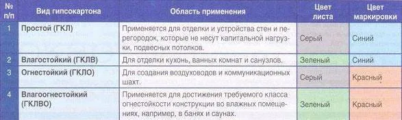 Сколько весит один лист гипсокартона: таблица размеров, площади и веса