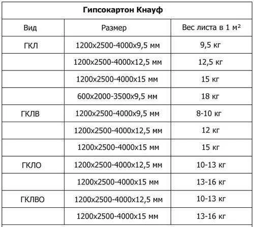 Сколько весит один лист гипсокартона: таблица размеров, площади и веса